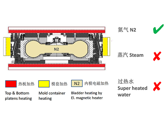 全氮气电硫化系统